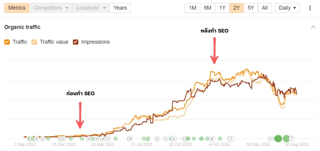 กราฟ Organic Traffic เว็บไซต์ต้นรักขนส่ง จาก Ahrefs ช่วง 2022-2024 แสดงการเติบโตหลังทำ SEO
